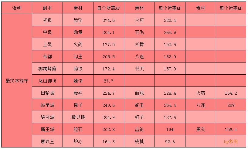 Fgo未来一年全活动周回掉率一览 了解每个活动最佳掉落素材 腾讯新闻