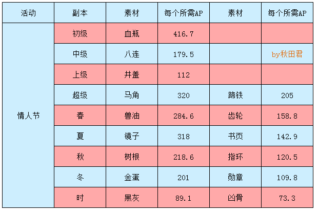 Fgo未来一年全活动周回掉率一览 了解每个活动最佳掉落素材 Fgo 阎魔亭 无限池 灵子