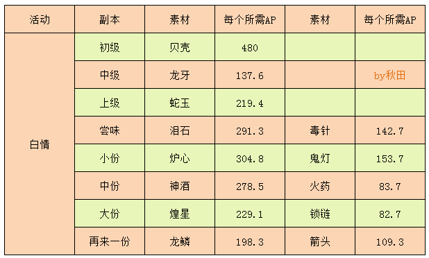 Fgo未来一年全活动周回掉率一览 了解每个活动最佳掉落素材 腾讯新闻