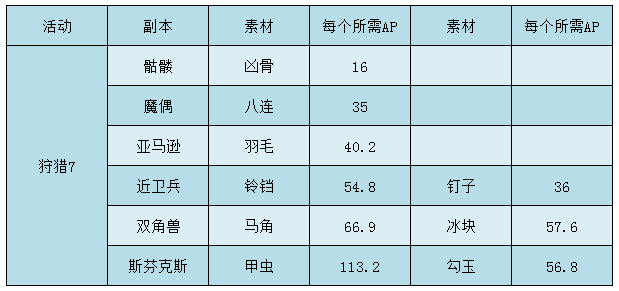 Fgo未来一年全活动周回掉率一览 了解每个活动最佳掉落素材 腾讯新闻