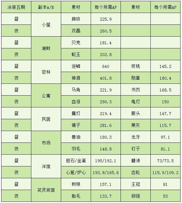 Fgo未来一年全活动周回掉率一览 了解每个活动最佳掉落素材 腾讯新闻