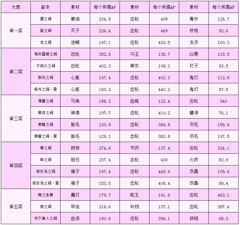 Fgo未来一年全活动周回掉率一览 了解每个活动最佳掉落素材 腾讯新闻