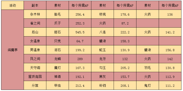 Fgo未来一年全活动周回掉率一览 了解每个活动最佳掉落素材 Fgo 阎魔亭 无限池 灵子