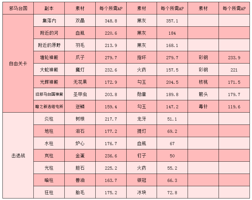 Fgo未来一年全活动周回掉率一览 了解每个活动最佳掉落素材 腾讯新闻