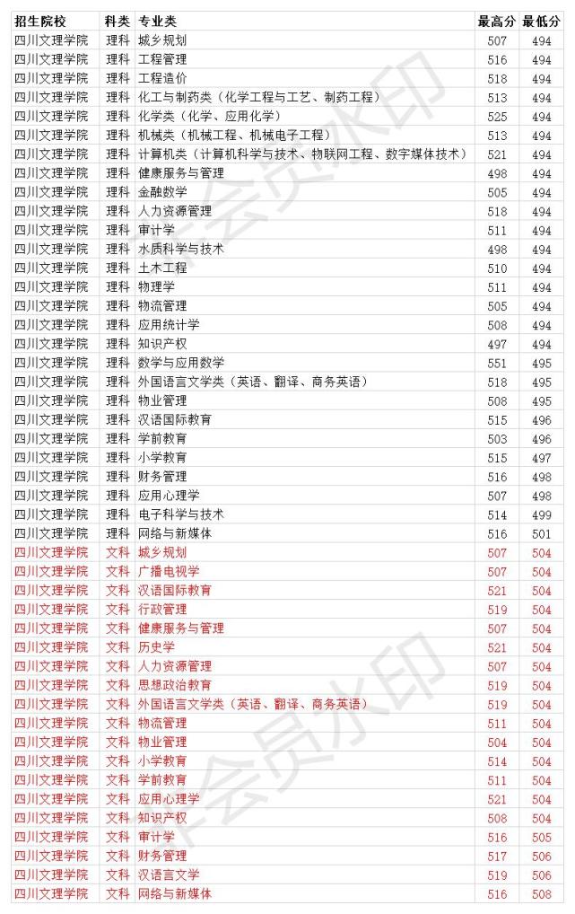 四川文理學院2020年各專業錄取分數線本二最低494分