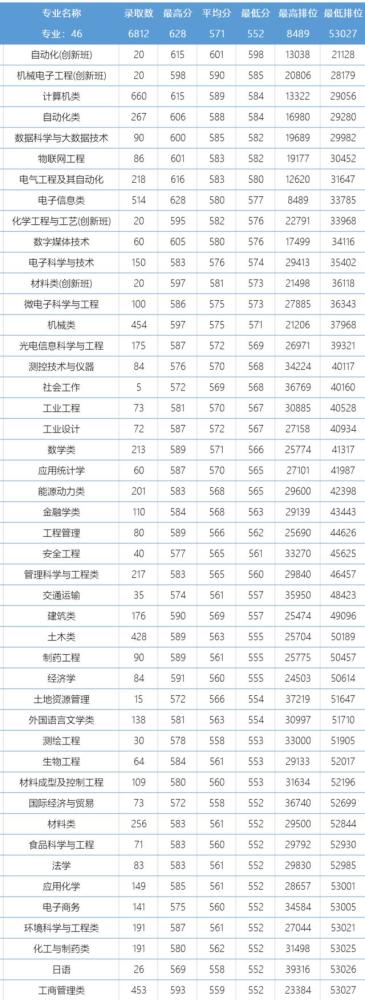 广东省2020文科分数_2021参考:2020年各高校在广东录取分数线一
