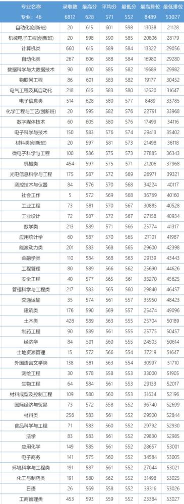 广东工业大学华排名_广东高校新生数据大揭秘!华工的生源大户竟然是这