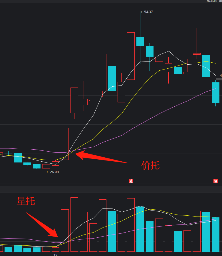 炒股技术之价托与量托及其扩展更新版