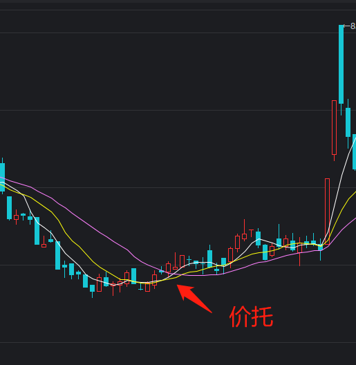 炒股技术之价托与量托及其扩展更新版