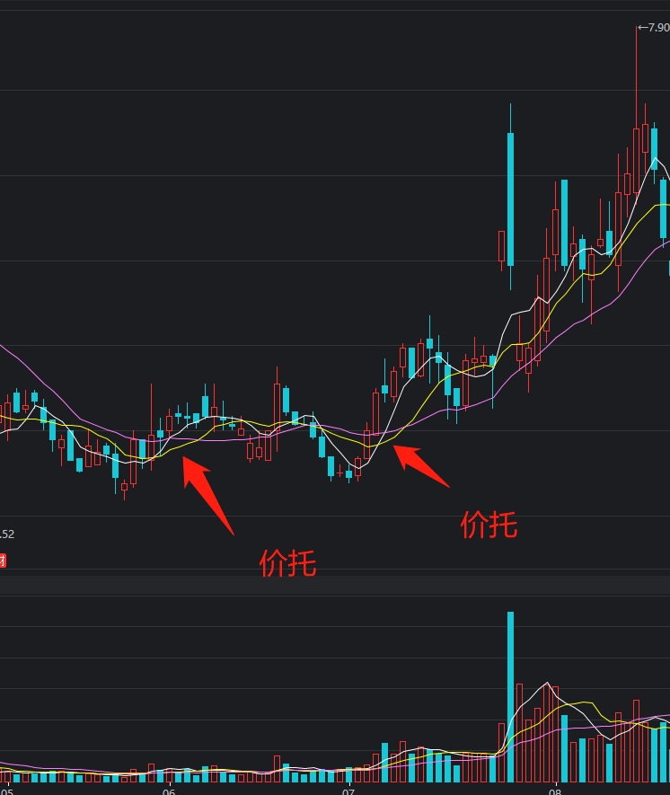 炒股技术之价托与量托及其扩展更新版