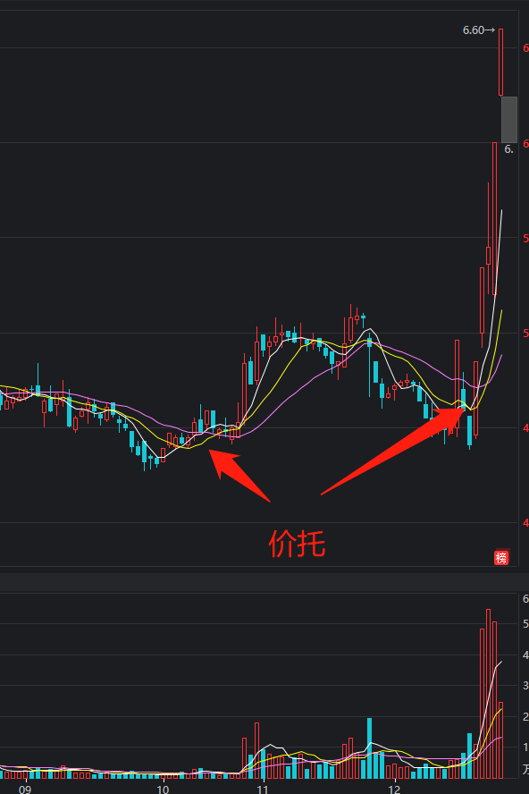 炒股技术之价托与量托及其扩展更新版