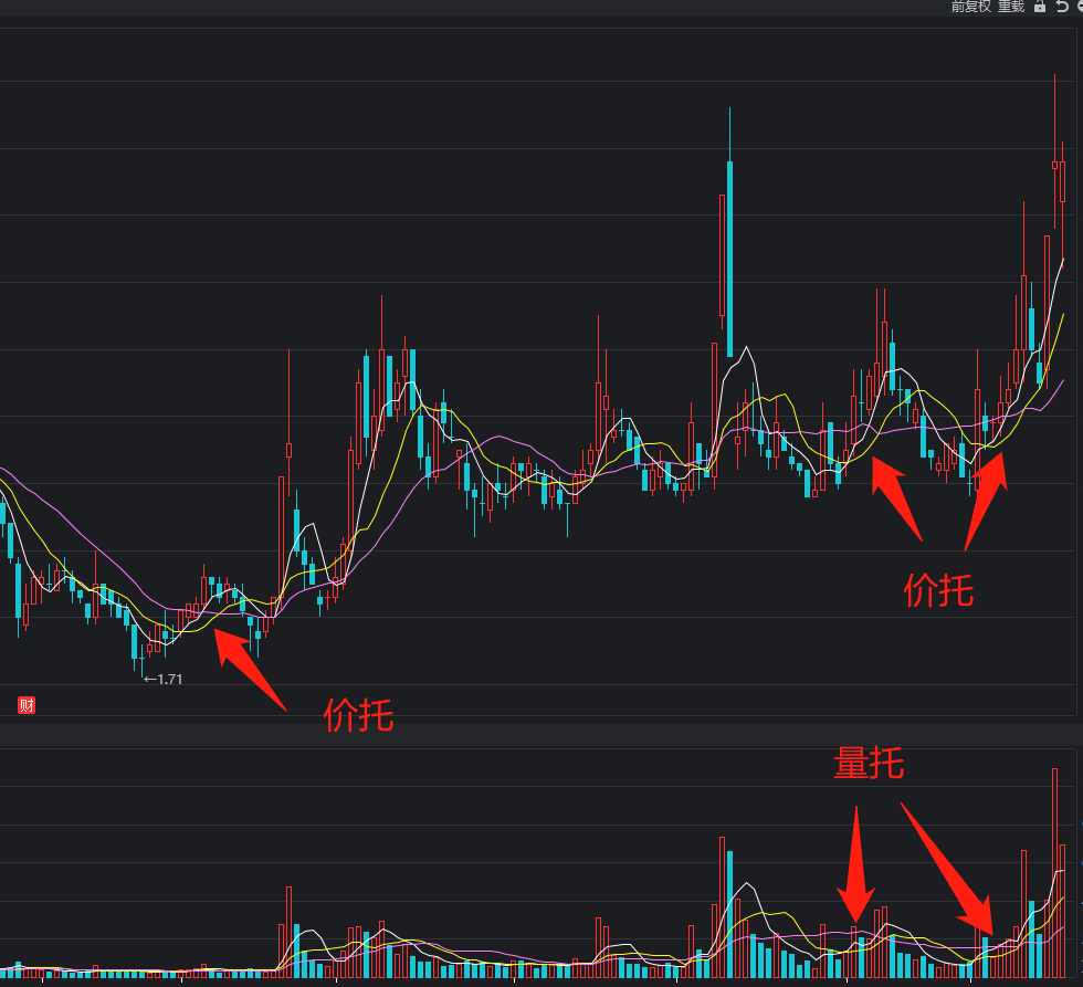 炒股技术之价托与量托及其扩展更新版