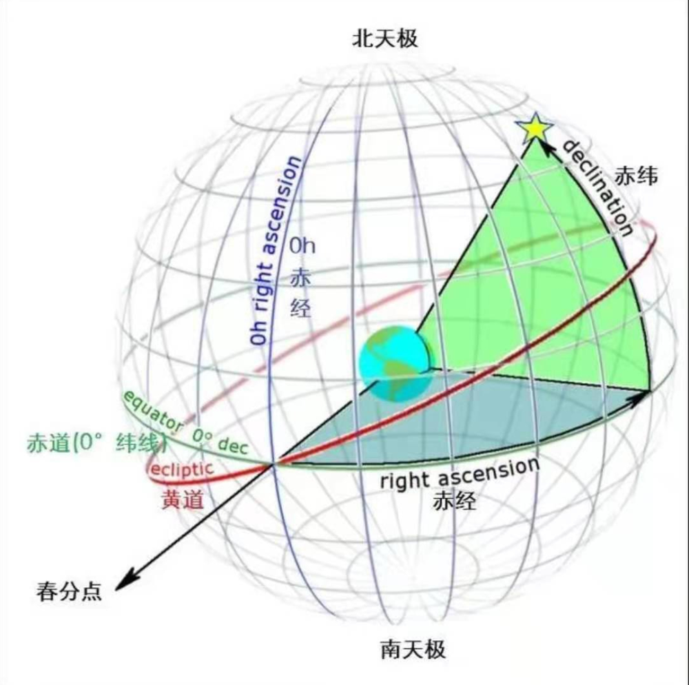 2000年前由中国人建立的天文坐标已经成了现代天文学的标准坐标