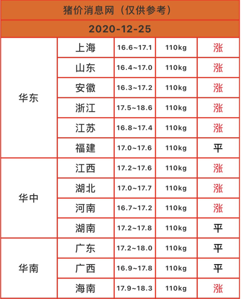 漲勢強勁今日豬價2020年12月25日生豬價格行情