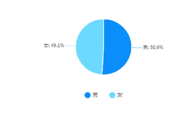 六成人認為戀愛1～2年結婚最合適