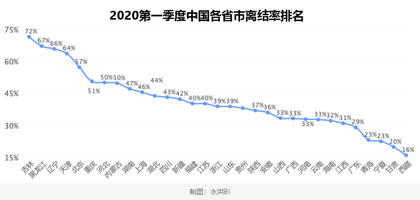 全国离婚率数据排名_全国2亿人单身,有4000万男性找不到对象,再婚比率超