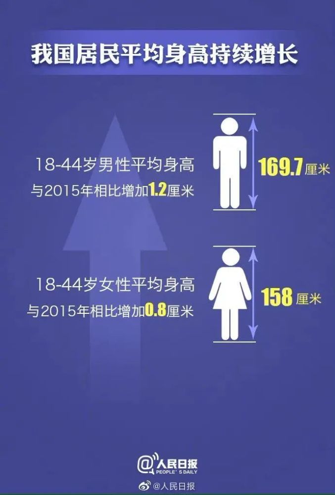 我国成年男女最新平均身高体重公布 你达标了吗 腾讯新闻