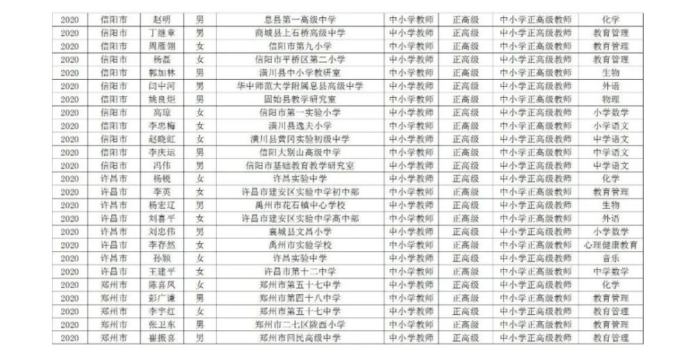 速看！2020河南中小学教师正高级职称评审通过人员名单公示