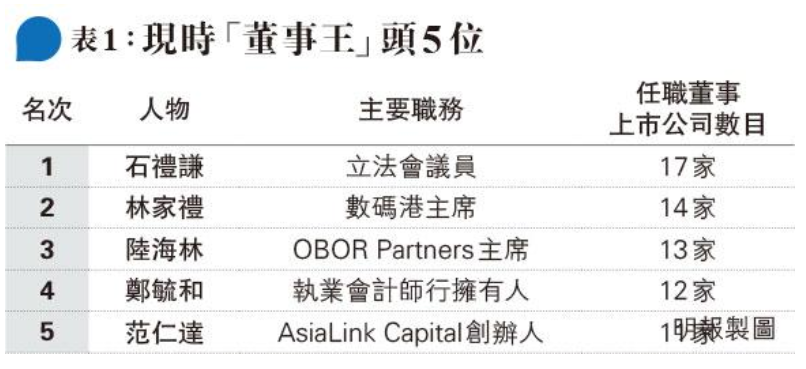 港交所批独董任期过长 一人兼多家独董席位 腾讯新闻