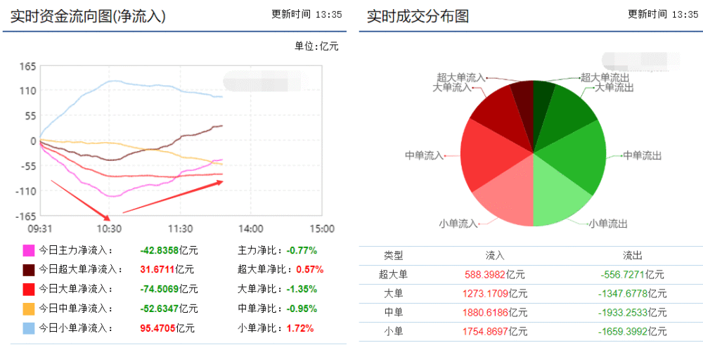 大盘v型反弹 煤炭板块领涨 腾讯新闻