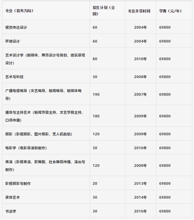 首都科德学院 学费图片