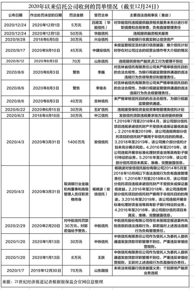 2020信托公司营业收_2020信托罚单不完全梳理:这家头部公司收监管最新罚