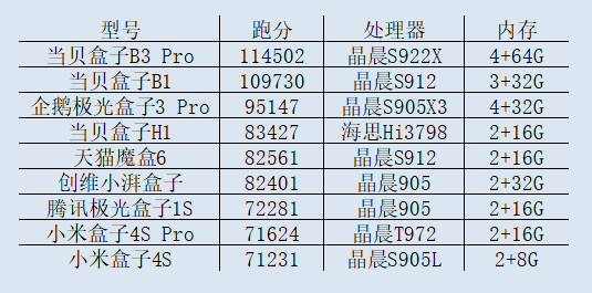 跑分软件排行_跑分软件城会玩VR性能跑分排行出炉(2)