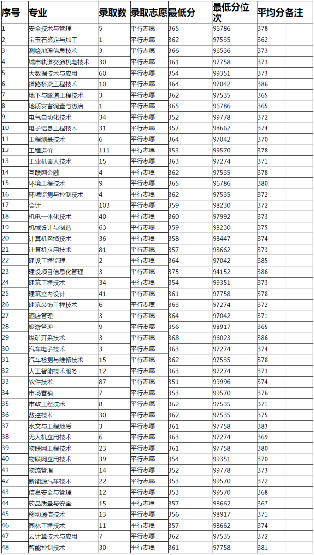 『每日薦校』重慶工程職業技術學院—國家