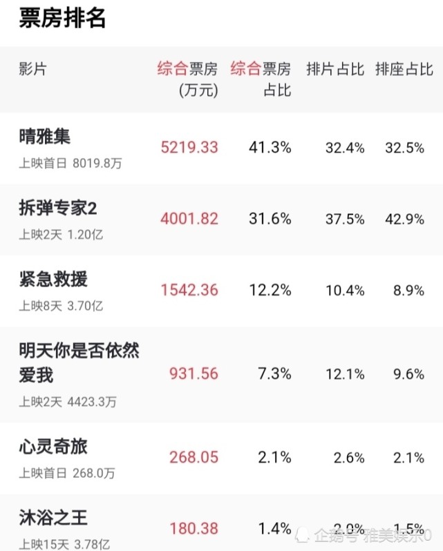 晴雅集上映首日票房碾压拆弹专家2