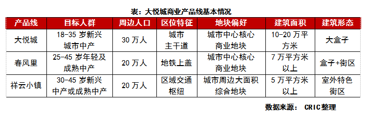 评司论企大悦城频发力商业版图再扩张