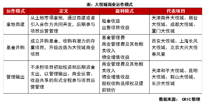 评司论企大悦城频发力商业版图再扩张