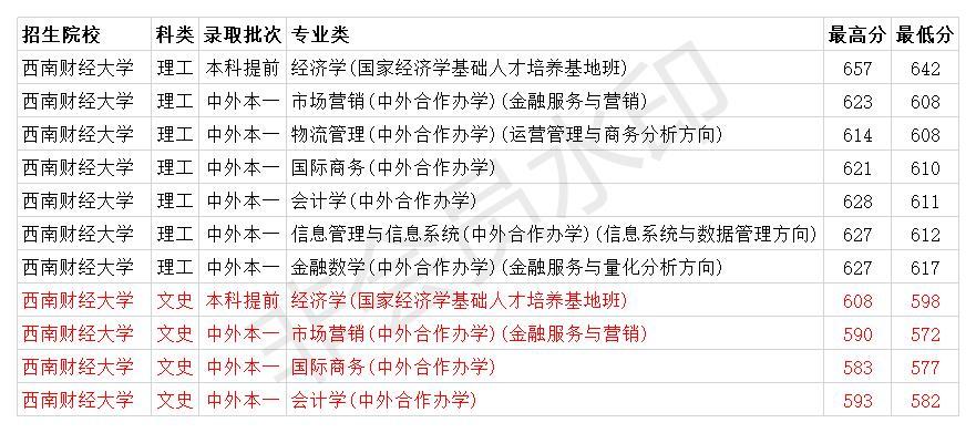 2020全国财经类专业_上海财经大学2020年在黑龙江省各专业录取分!就业薪