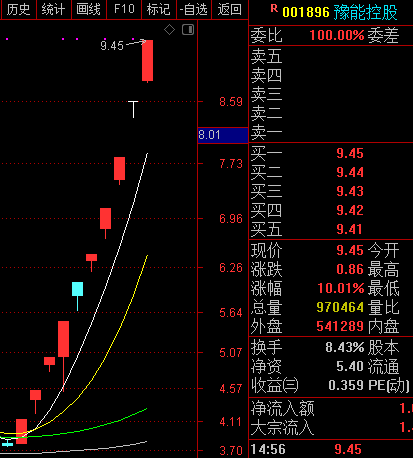 涨疯了 锂电风电等新能源 光伏 钴业等热门概念股也是强势上涨 抓风口猪 腾讯新闻