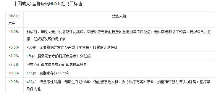 糖尿病检查报告如何看 血糖异常有哪些症状 每天测几次血糖才好 腾讯新闻