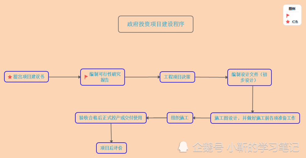 附:政府投資項目建設程序可以劃分的階段建設程序:指工程項目從策劃