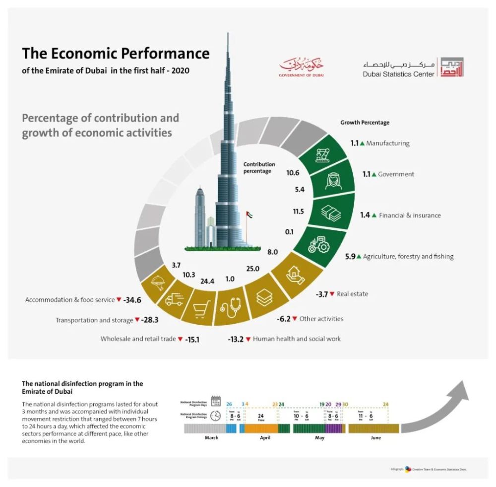2021迪拜gdp_后疫情时代|迪拜经济预测2021年将增长4%