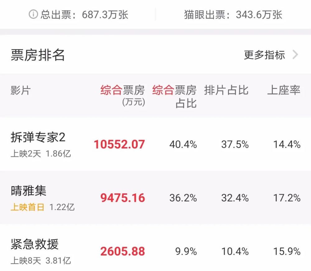 8分暴跌到5.1分,郭敬明新片扑街,票房不敌《拆弹2》_腾讯新闻