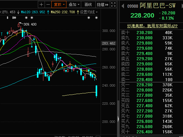 阿里巴巴怎么了垄断调查约谈股价暴跌