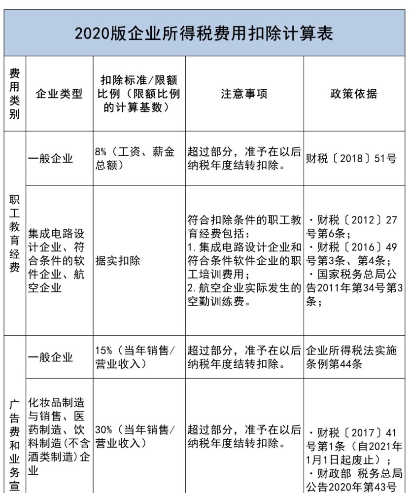 2020版企業所得稅費用扣除計算表