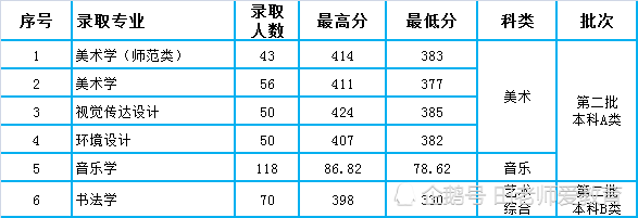 2020山西专科学校排_晋中学院2020年山西省本科二批各专业录取