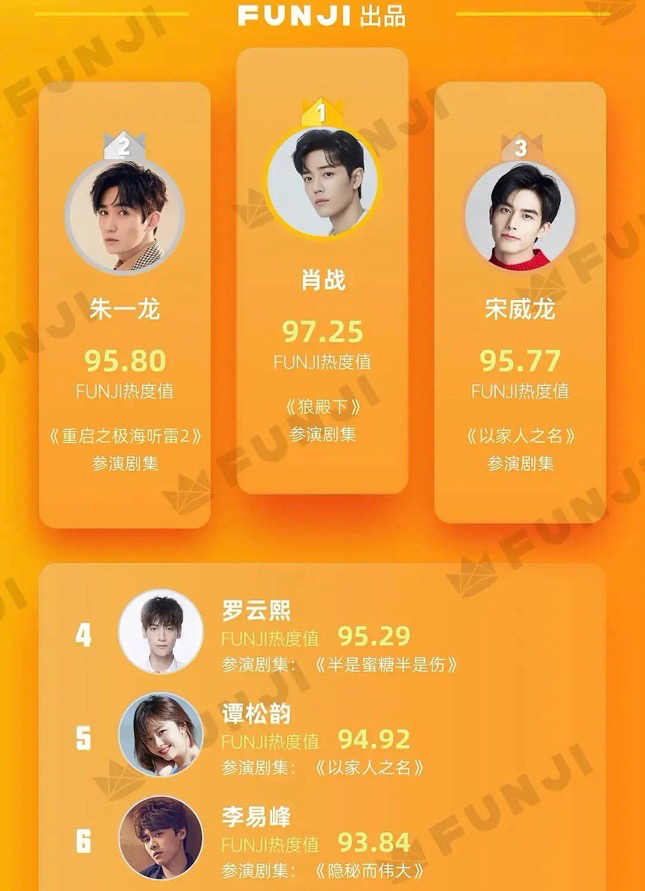 年度热剧艺人排行榜,前五名竞争激烈,肖战霸气登顶