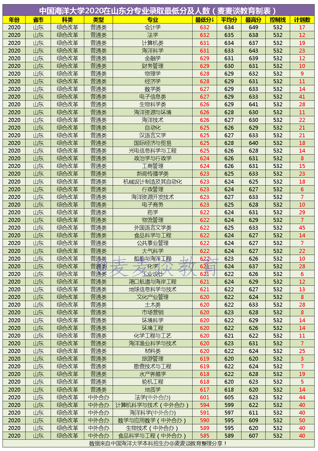 中国海洋大学2020世_山东|中国海洋大学2018-2020年在山东各类型招生分专