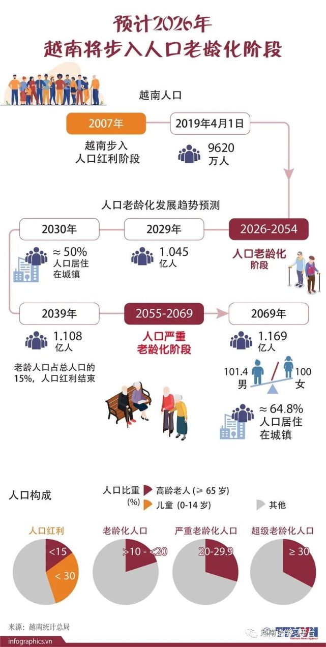 预计2026年越南将步入人口老龄化阶段