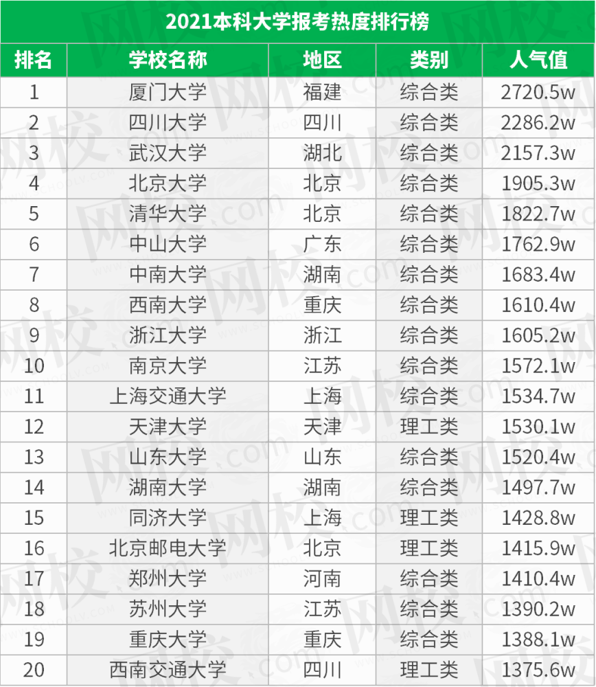 温度排行榜_2021本科大学报考热度排行榜