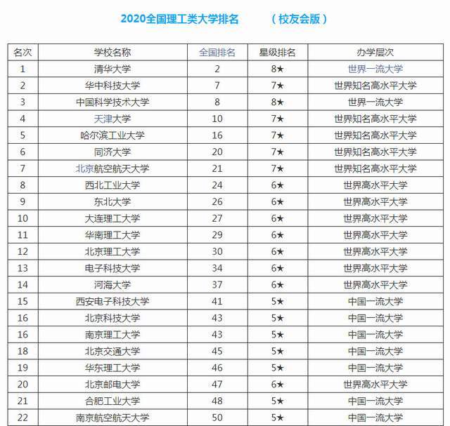 四大榜单大学排行榜_最新2020-2021四大权威世界大学排名全部发布(建议收