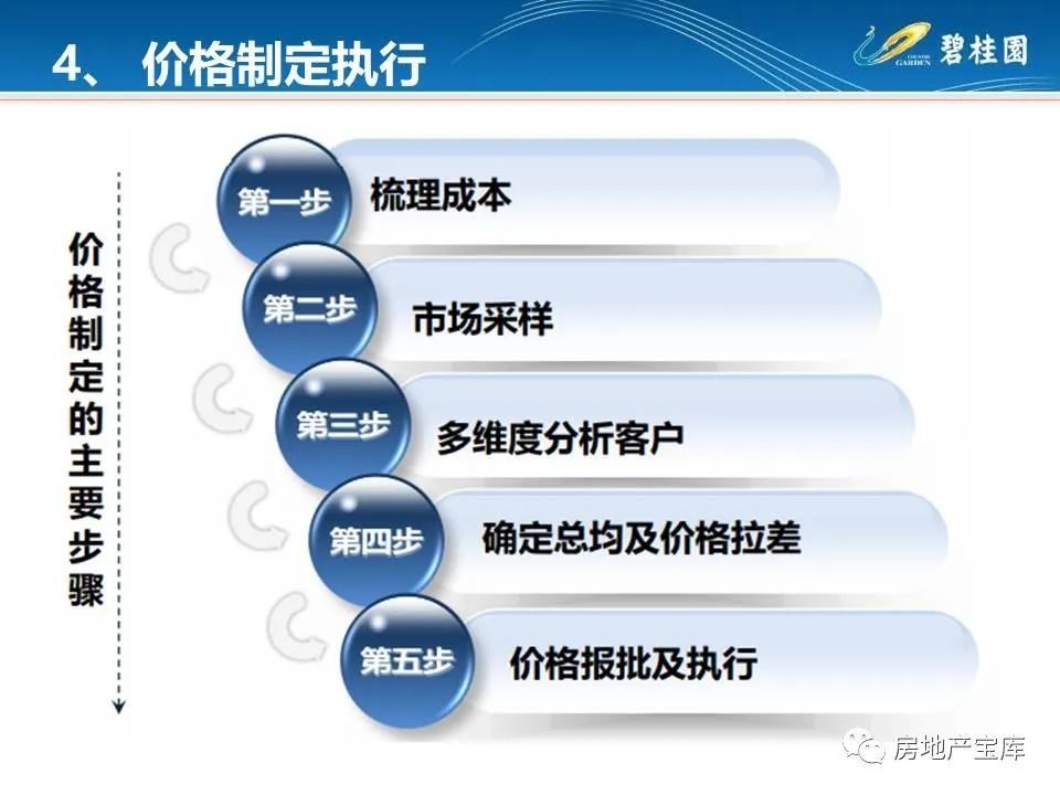 乾貨碧桂園產品規劃示範區設置定價策略標準化