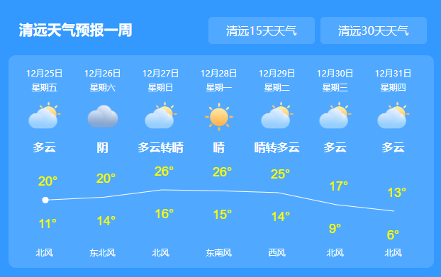 陽山縣一周天氣預報