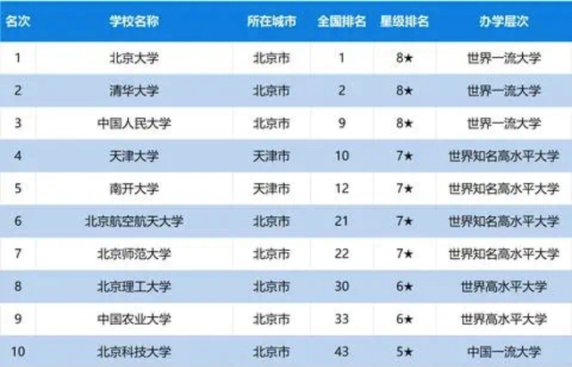 2020年京津冀經濟區高校排名119所高校上榜天津大學居第4名