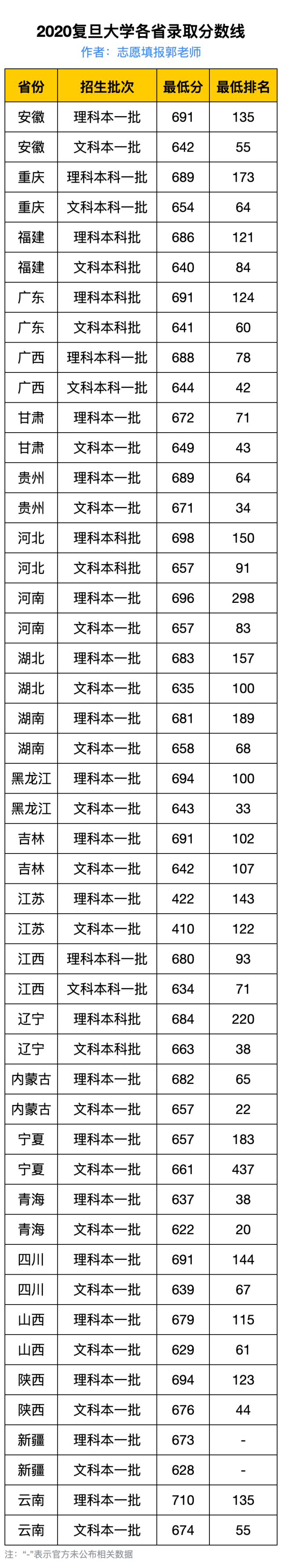 2020復旦大學錄取分數線最全彙總(附王牌專業名單)