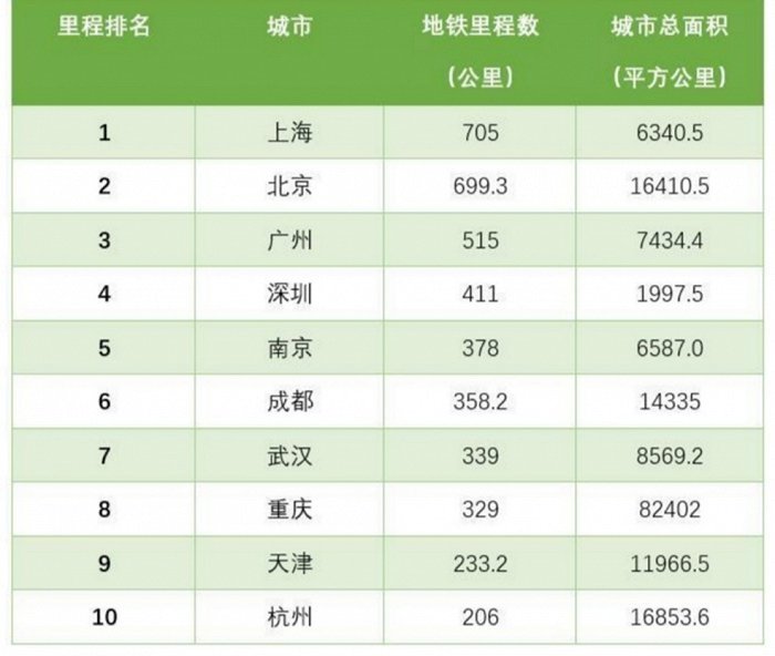 中国地铁城市线排名_中国城市地铁排行出炉!41城迈入地铁时代,上北广深(2)